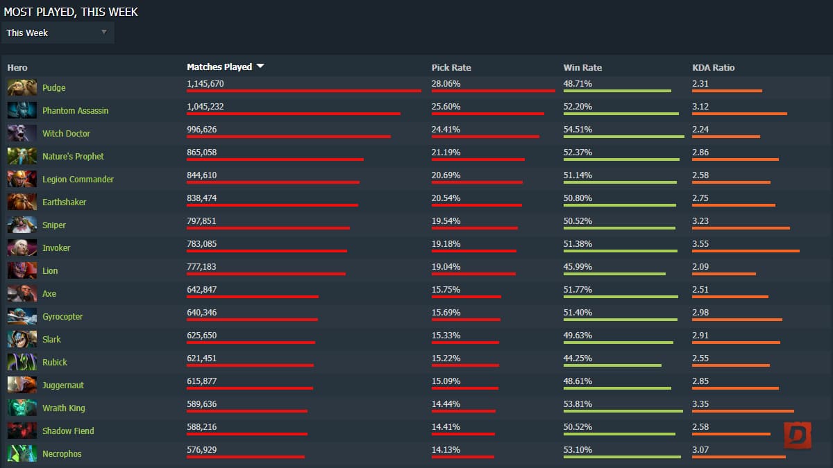 สถิติฮีโร่ที่ถูกเลือกเล่นมากที่สุดใน Dota2